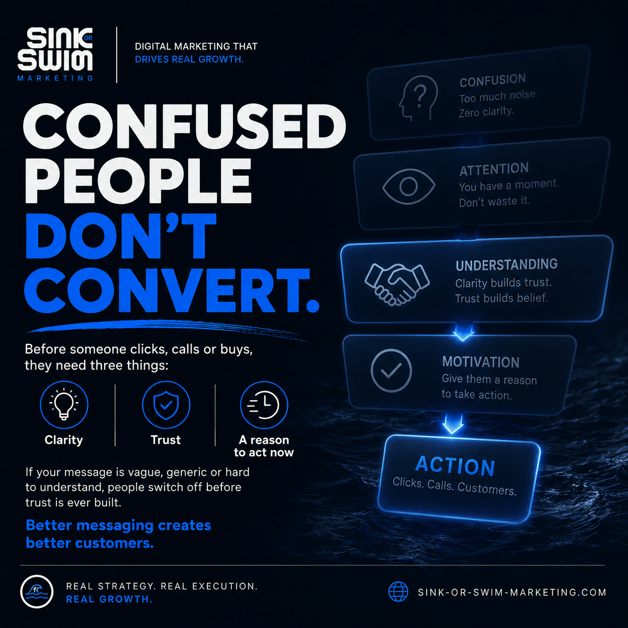 A digital marketing graphic titled “Confused People Don’t Convert” explains that clarity, trust, and a reason to act drive customer actions. The dark design features icons for clarity, trust, and motivation, and highlights the importance of clear messaging.